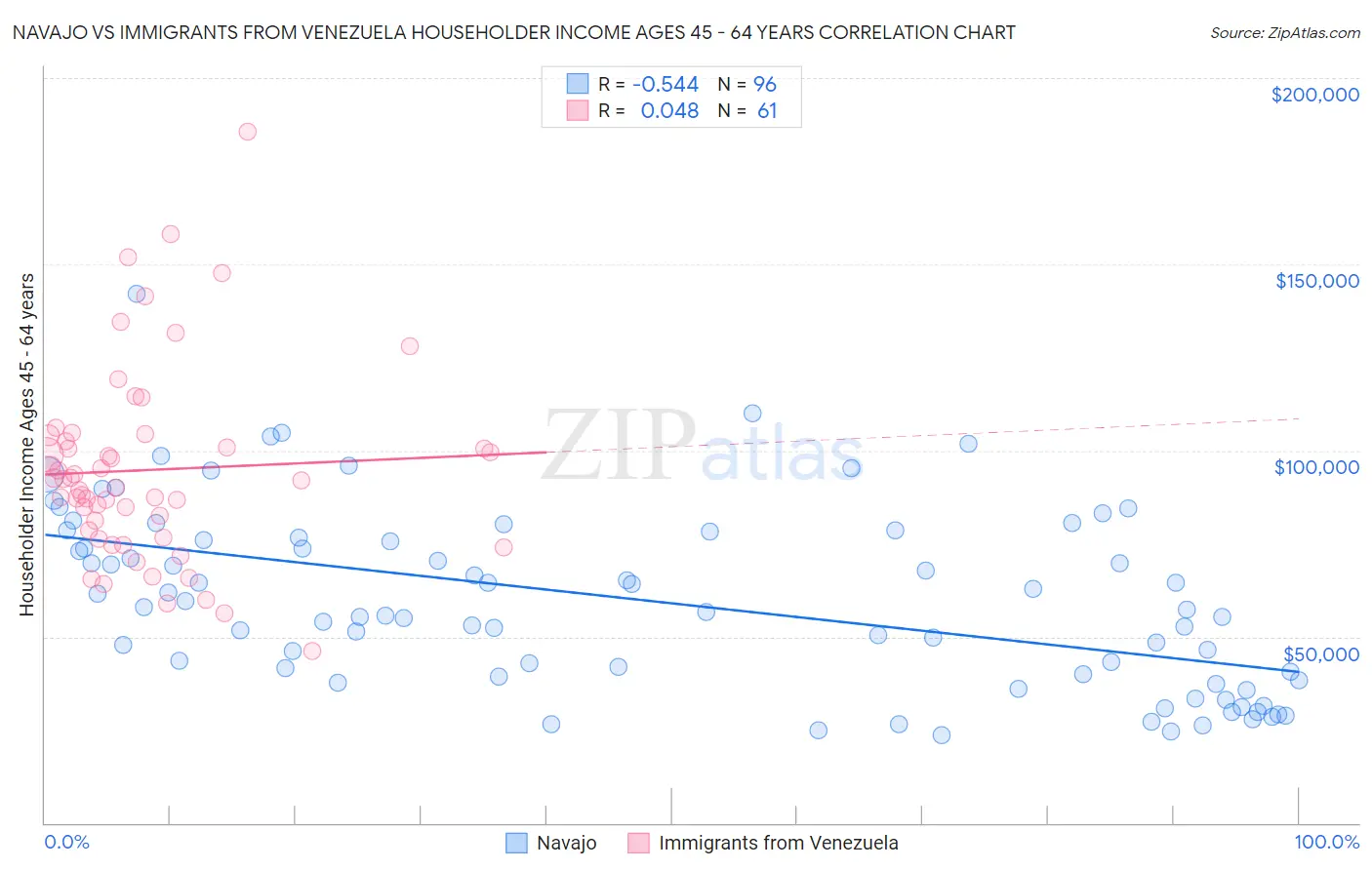 Navajo vs Immigrants from Venezuela Householder Income Ages 45 - 64 years