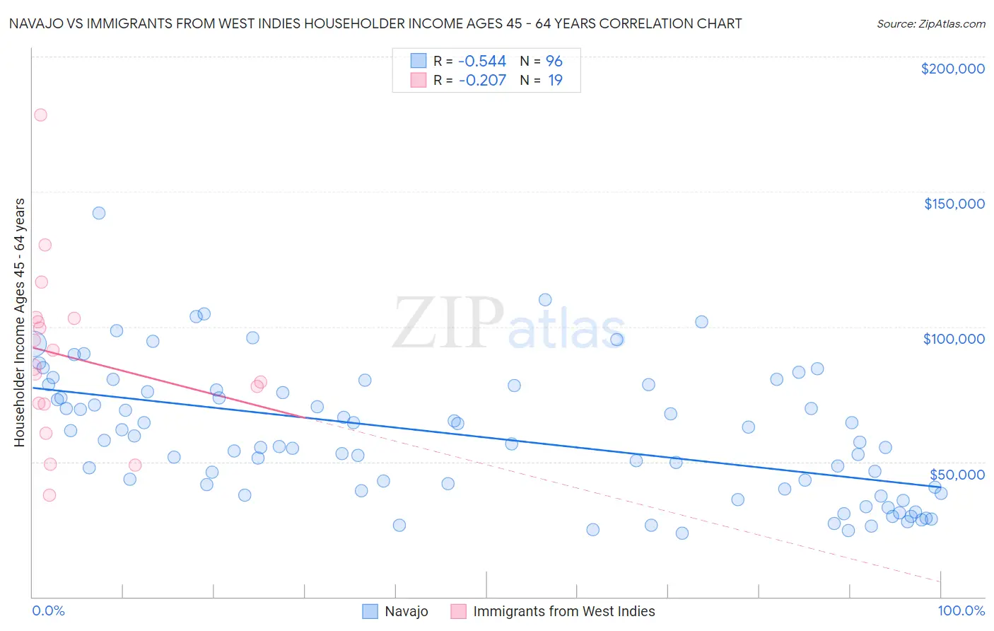 Navajo vs Immigrants from West Indies Householder Income Ages 45 - 64 years