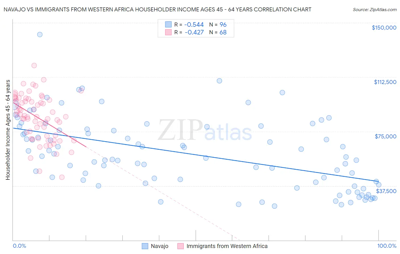 Navajo vs Immigrants from Western Africa Householder Income Ages 45 - 64 years