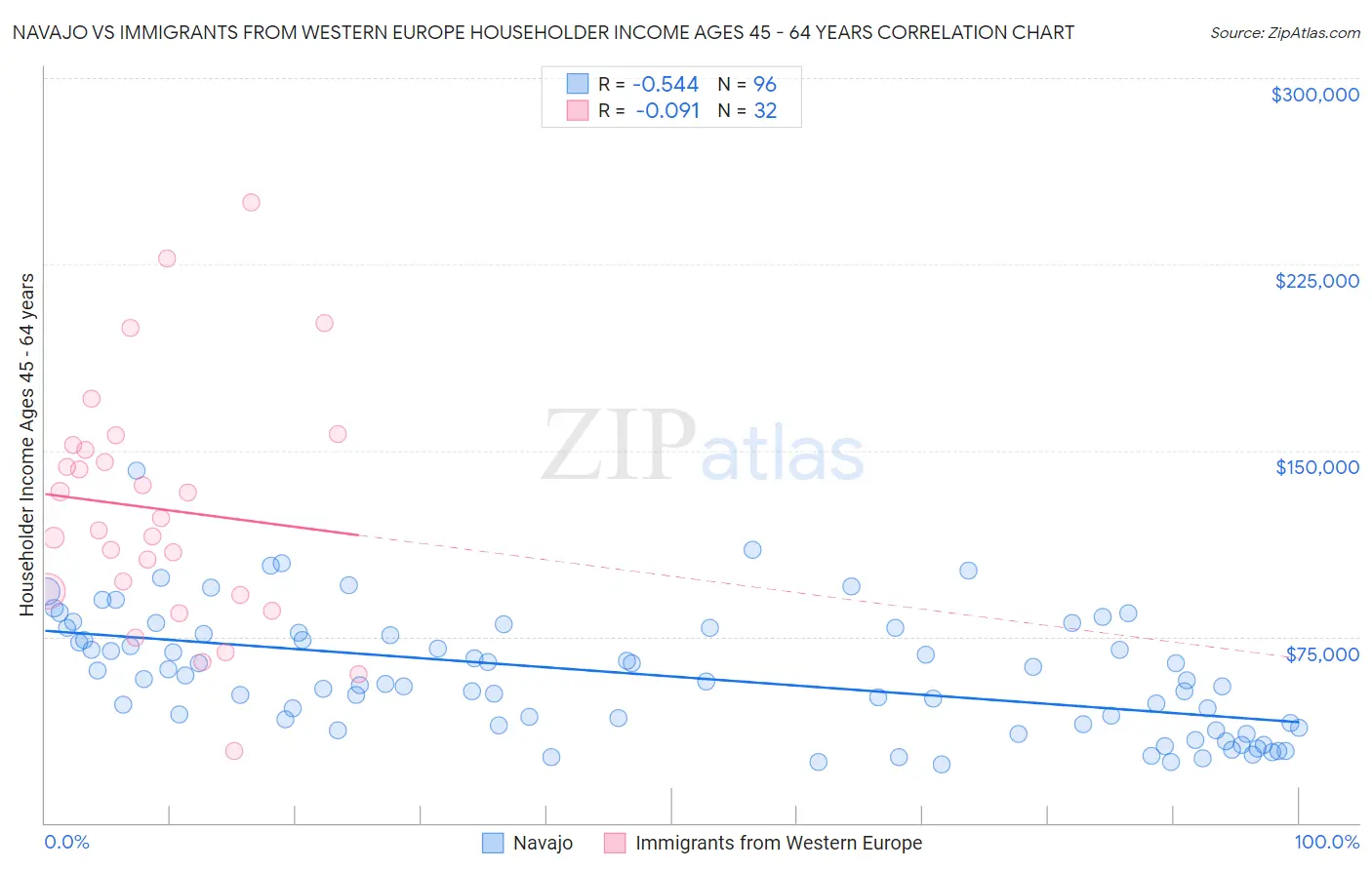Navajo vs Immigrants from Western Europe Householder Income Ages 45 - 64 years