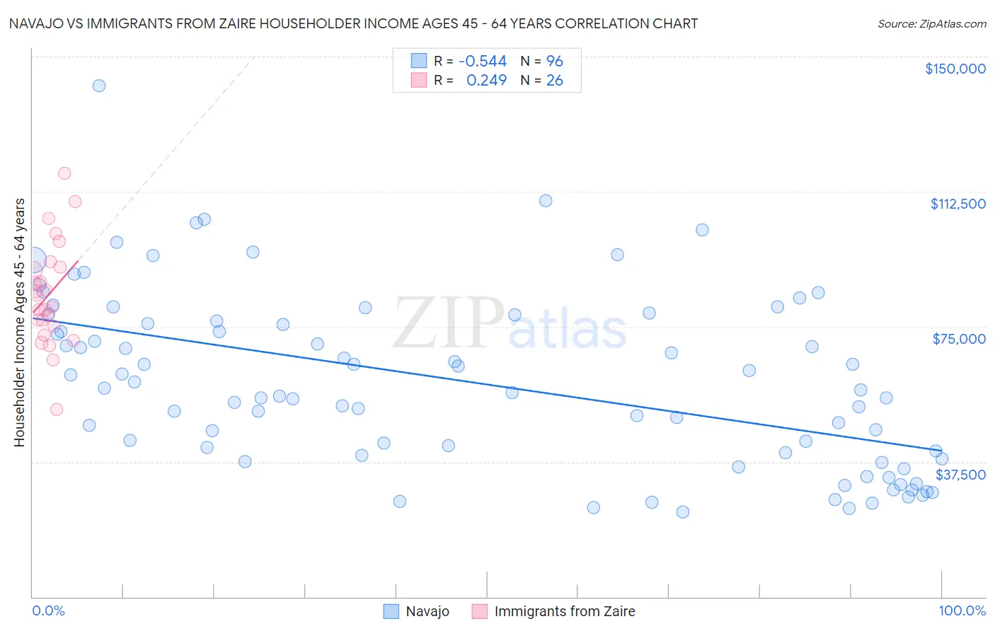 Navajo vs Immigrants from Zaire Householder Income Ages 45 - 64 years