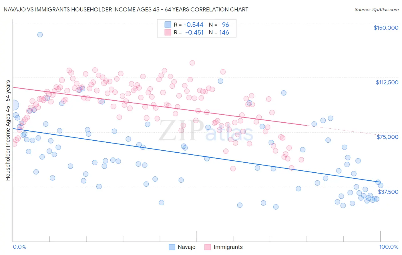 Navajo vs Immigrants Householder Income Ages 45 - 64 years