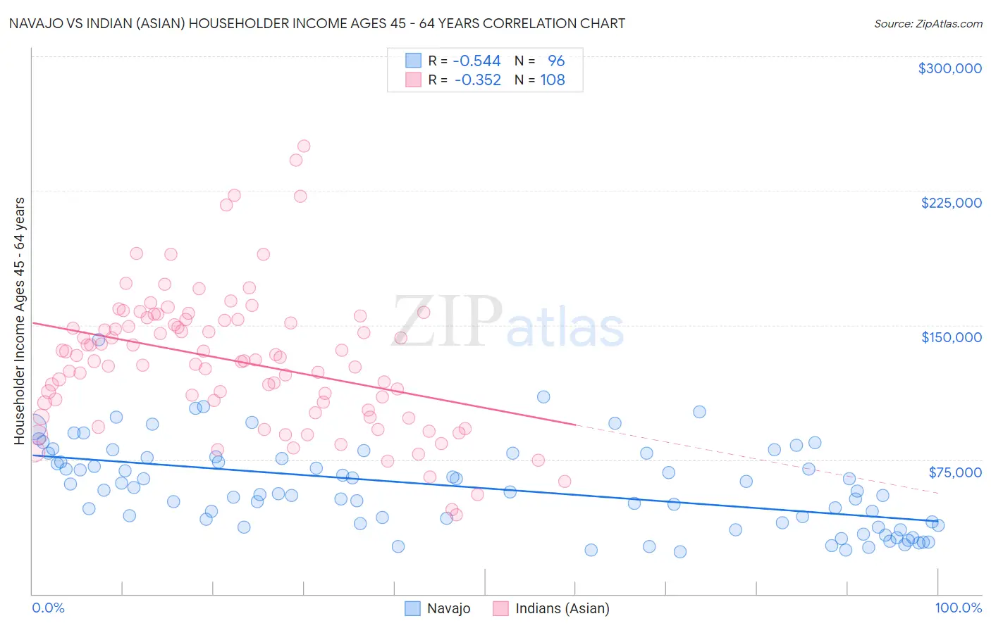 Navajo vs Indian (Asian) Householder Income Ages 45 - 64 years