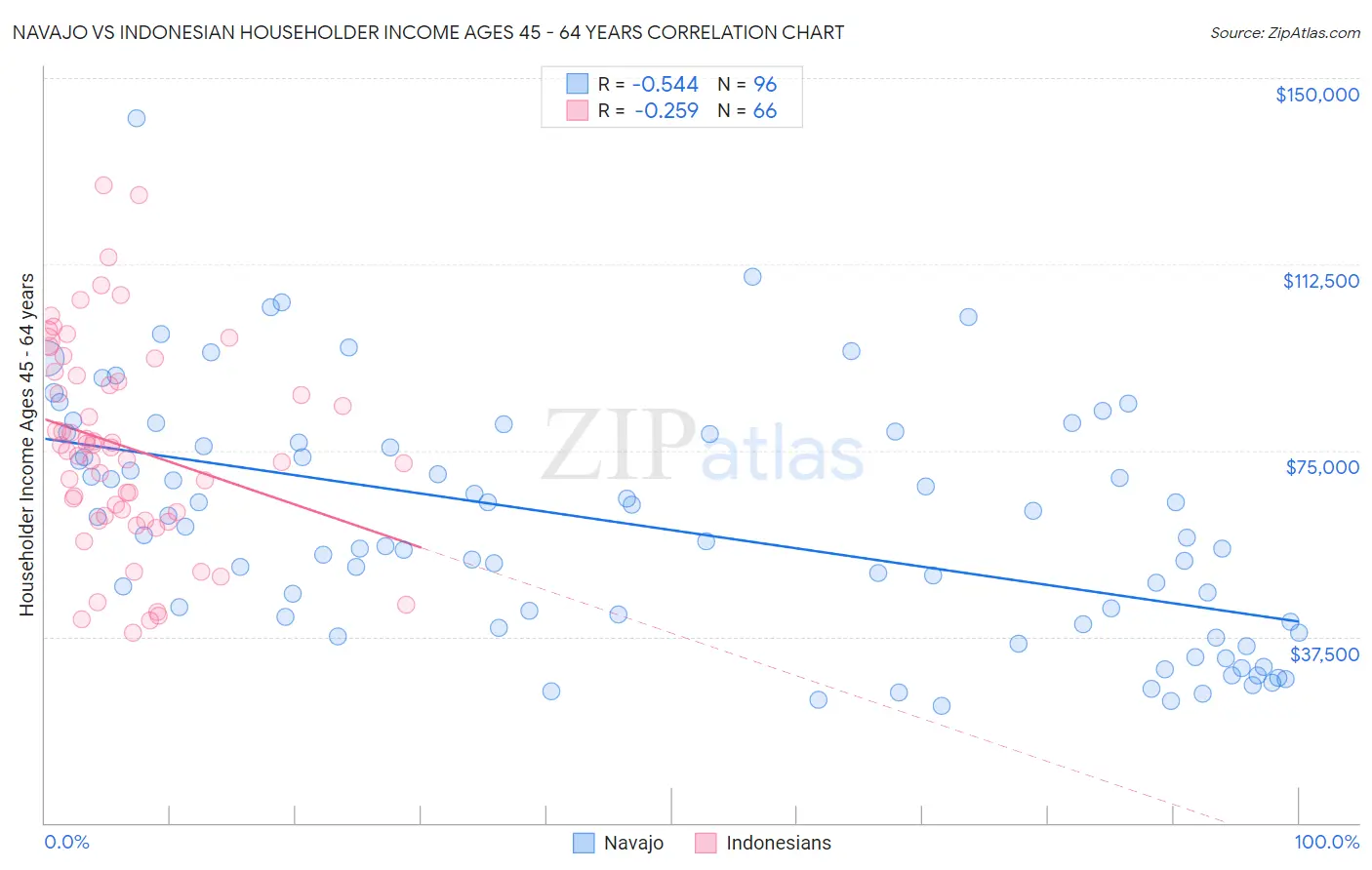 Navajo vs Indonesian Householder Income Ages 45 - 64 years