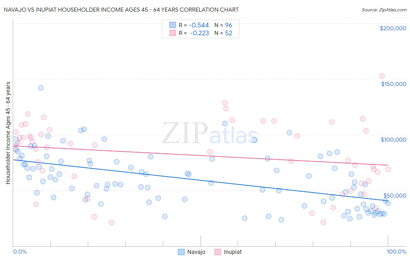 Navajo vs Inupiat Householder Income Ages 45 - 64 years