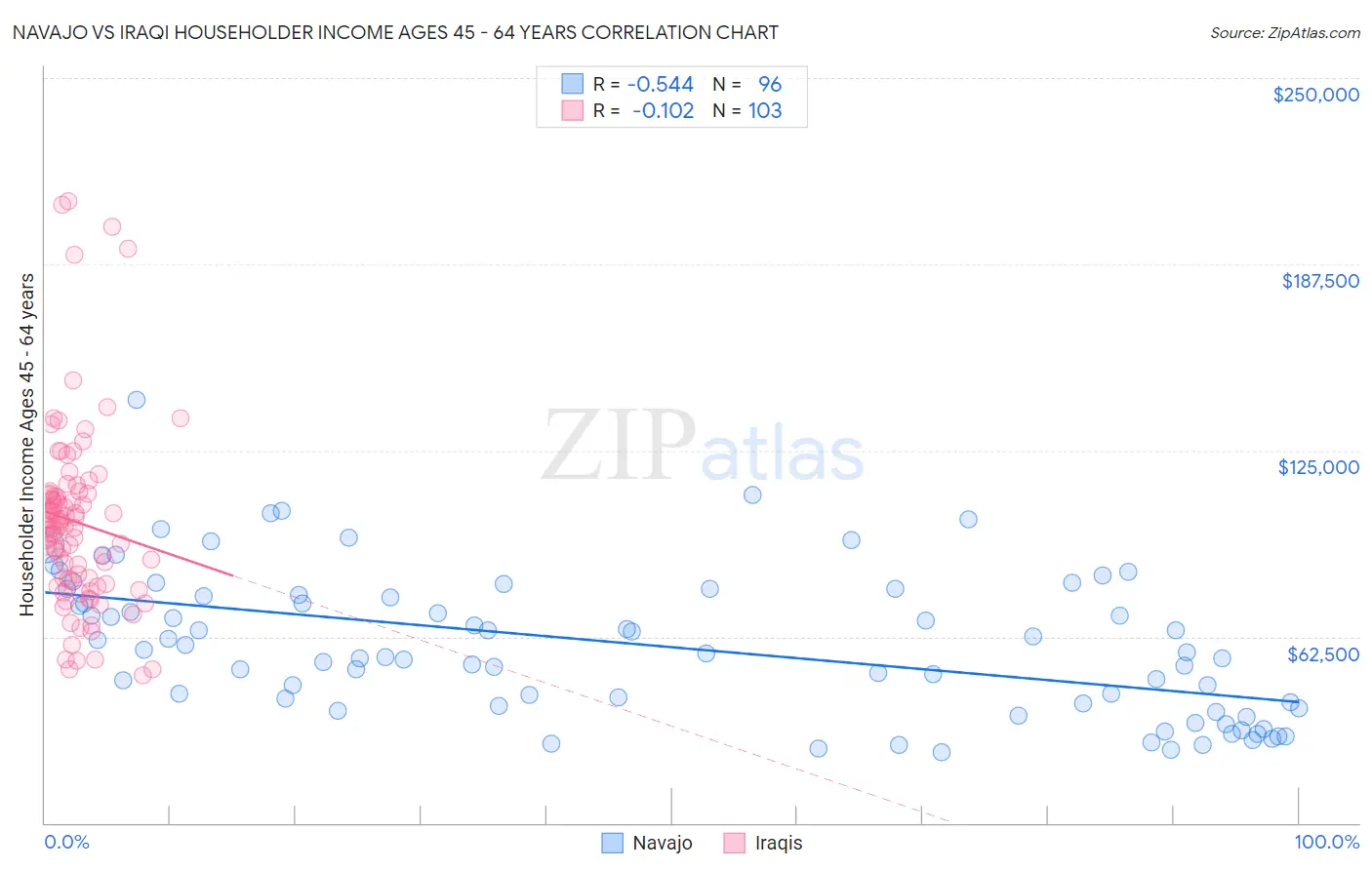 Navajo vs Iraqi Householder Income Ages 45 - 64 years