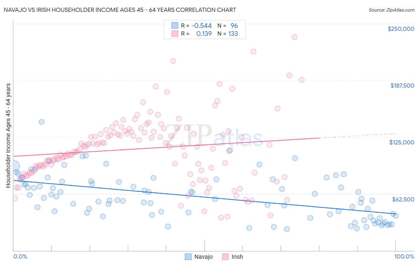 Navajo vs Irish Householder Income Ages 45 - 64 years