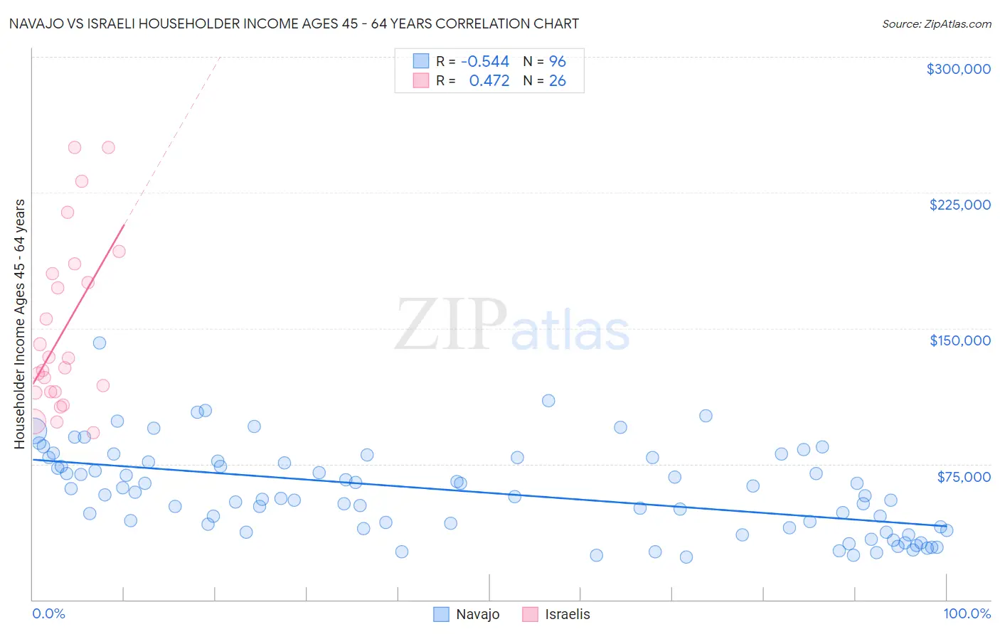 Navajo vs Israeli Householder Income Ages 45 - 64 years