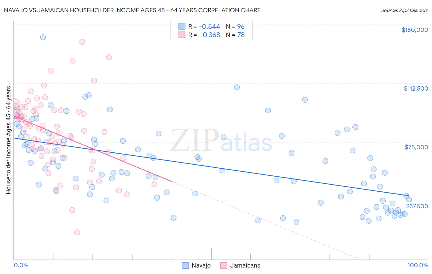 Navajo vs Jamaican Householder Income Ages 45 - 64 years