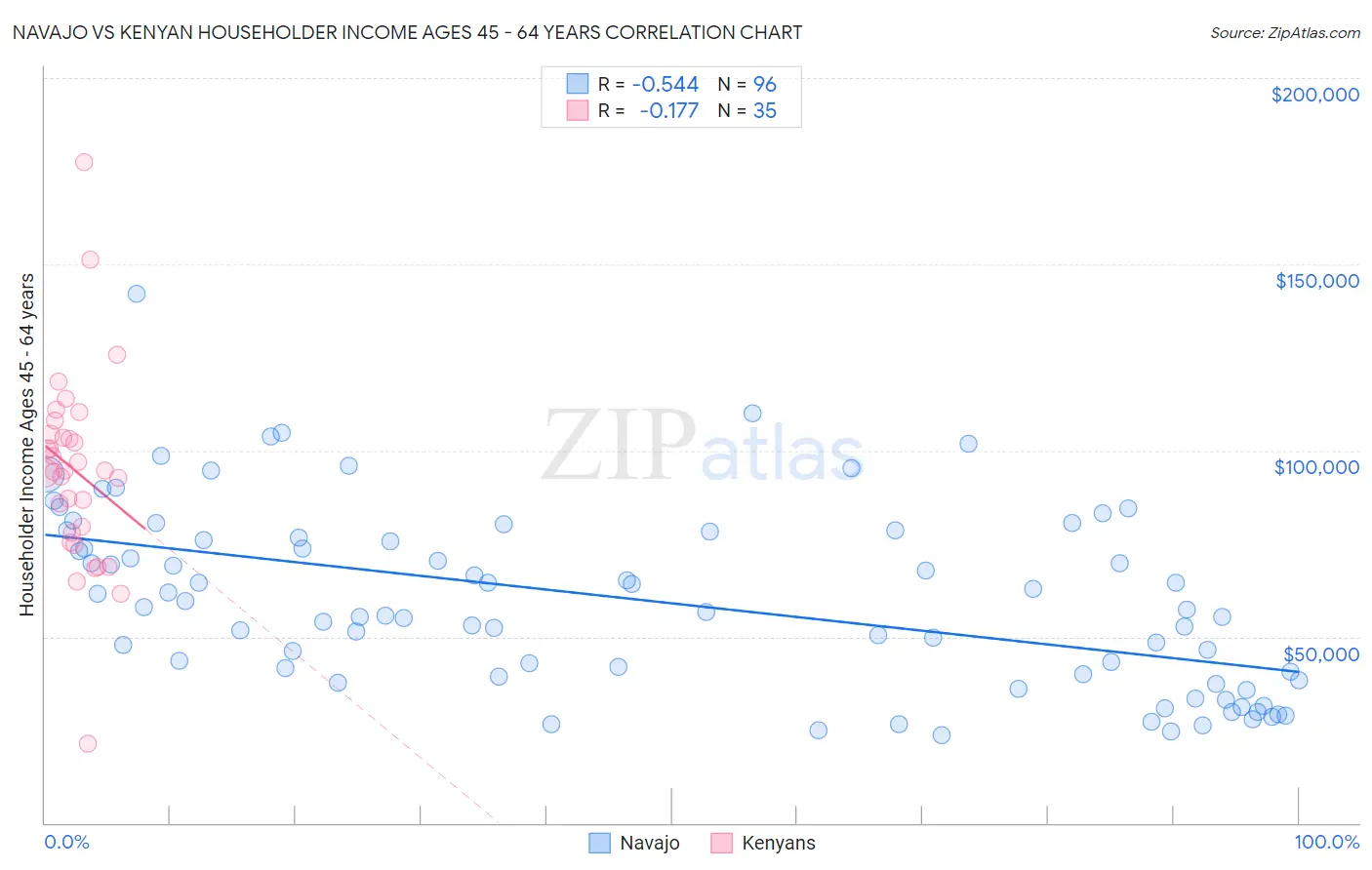 Navajo vs Kenyan Householder Income Ages 45 - 64 years