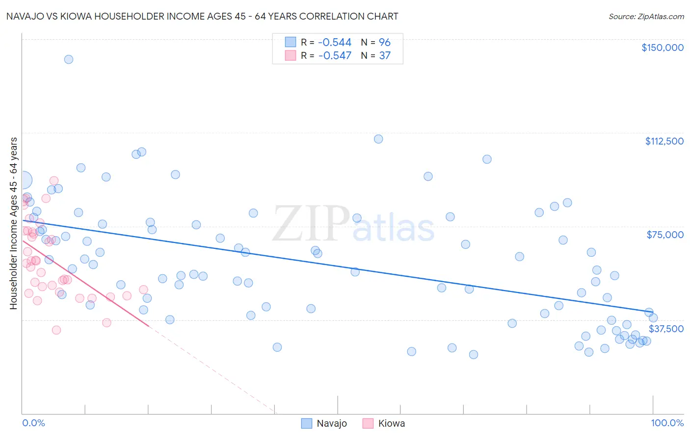 Navajo vs Kiowa Householder Income Ages 45 - 64 years