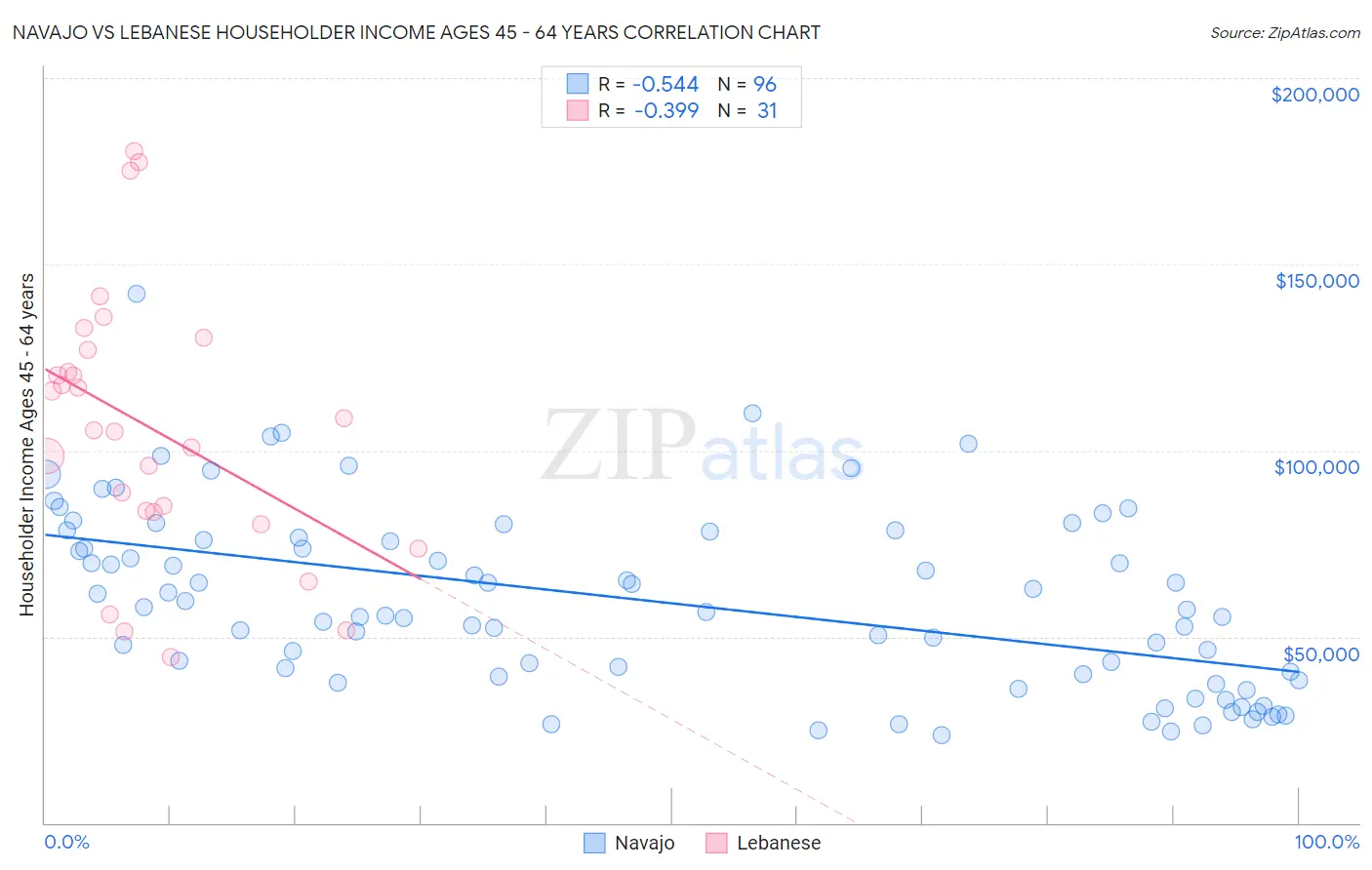 Navajo vs Lebanese Householder Income Ages 45 - 64 years