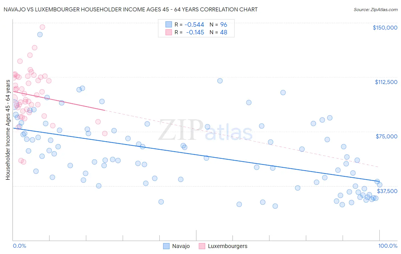 Navajo vs Luxembourger Householder Income Ages 45 - 64 years