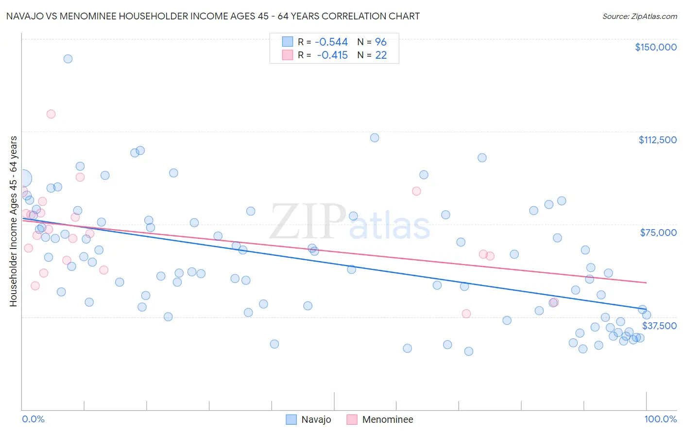 Navajo vs Menominee Householder Income Ages 45 - 64 years