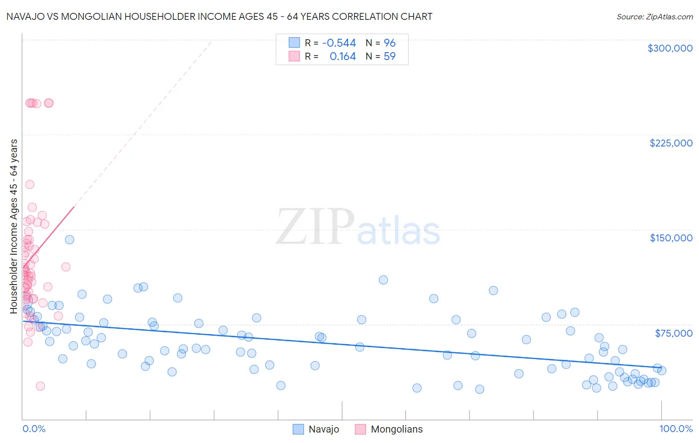 Navajo vs Mongolian Householder Income Ages 45 - 64 years
