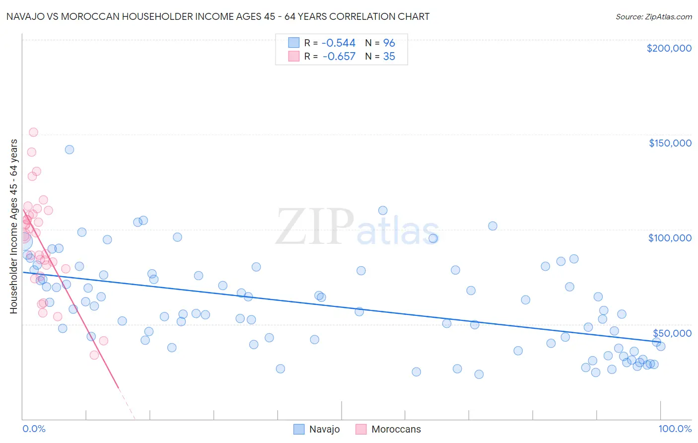 Navajo vs Moroccan Householder Income Ages 45 - 64 years