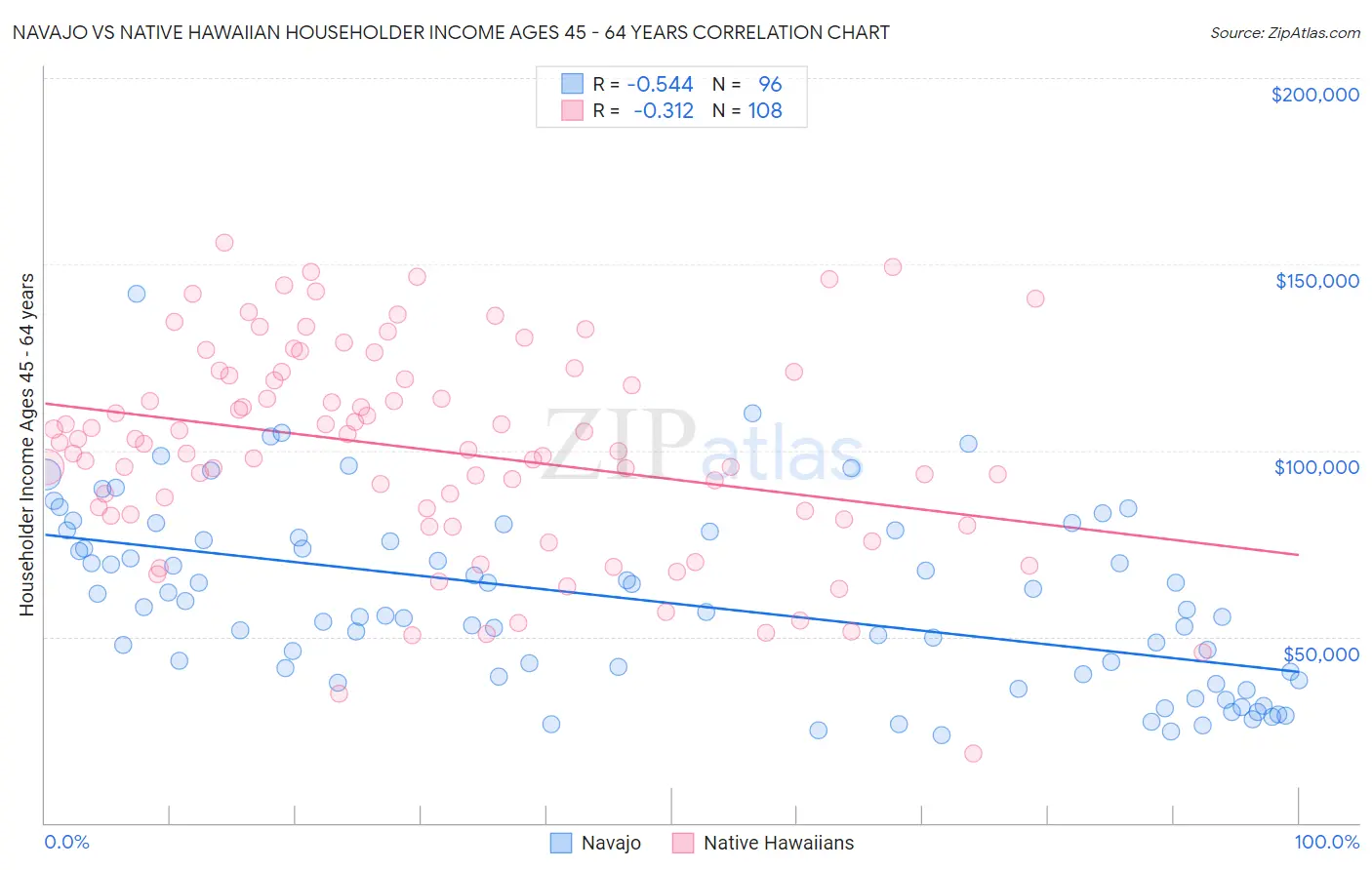 Navajo vs Native Hawaiian Householder Income Ages 45 - 64 years