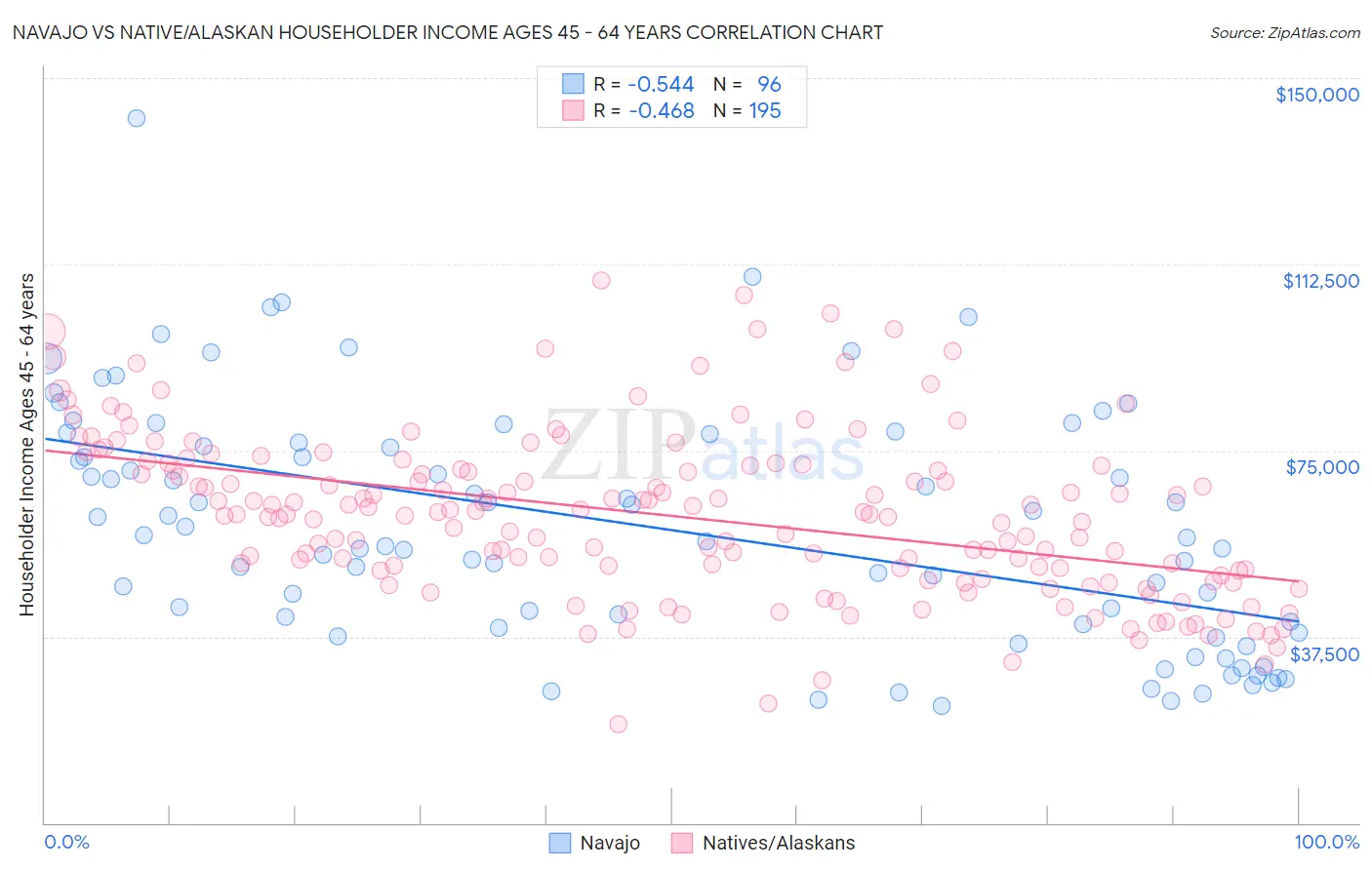 Navajo vs Native/Alaskan Householder Income Ages 45 - 64 years