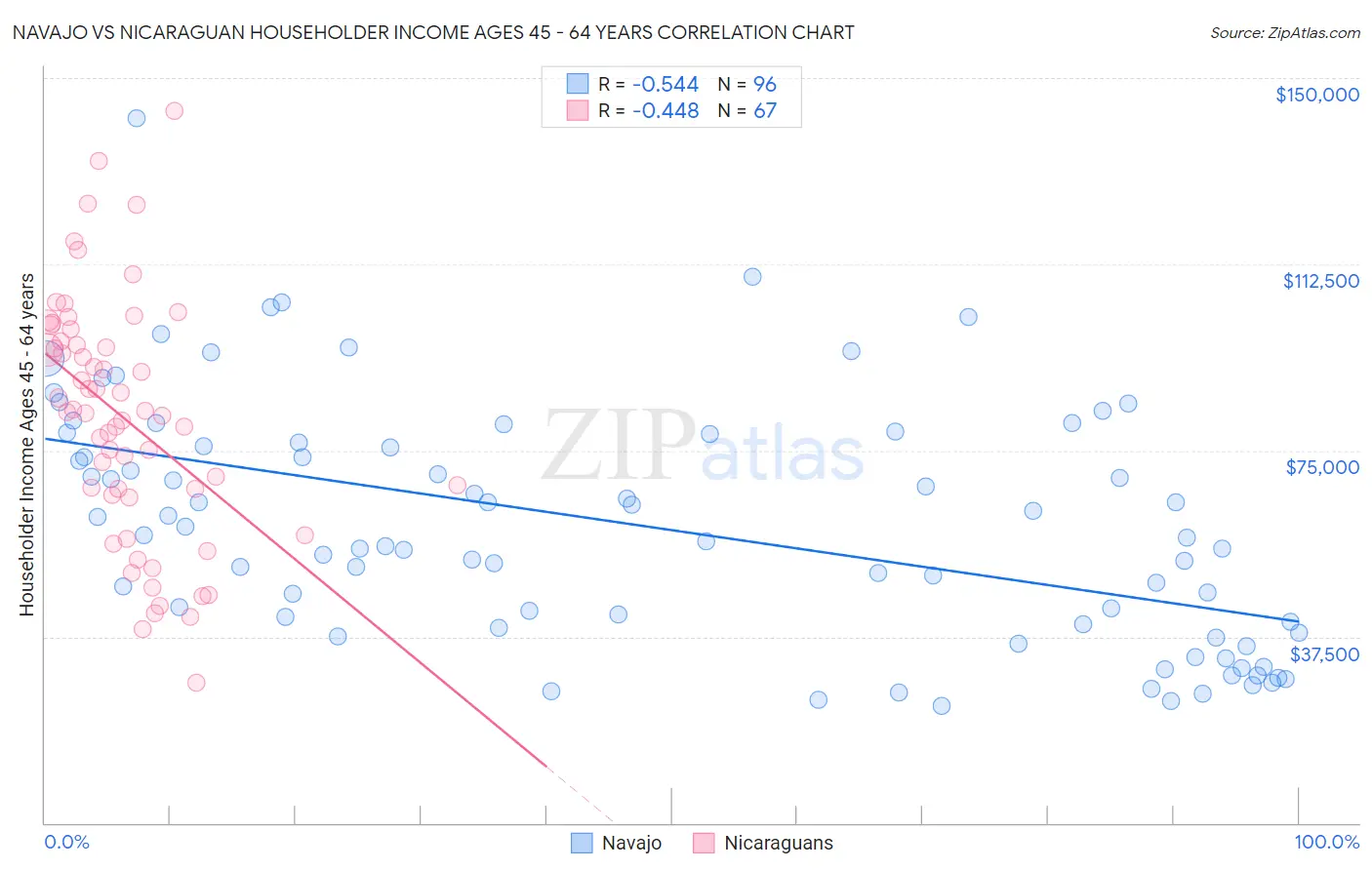 Navajo vs Nicaraguan Householder Income Ages 45 - 64 years