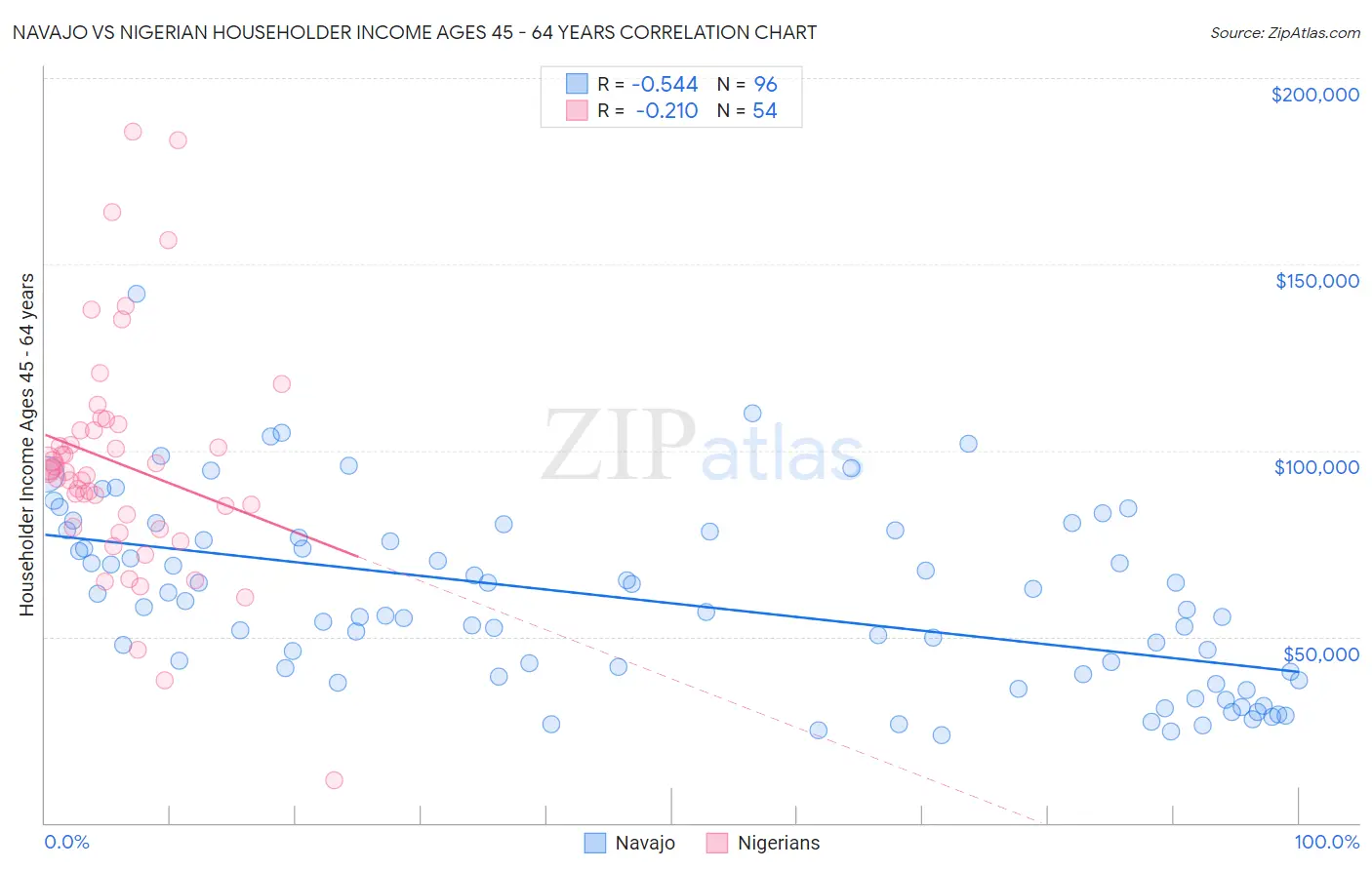 Navajo vs Nigerian Householder Income Ages 45 - 64 years