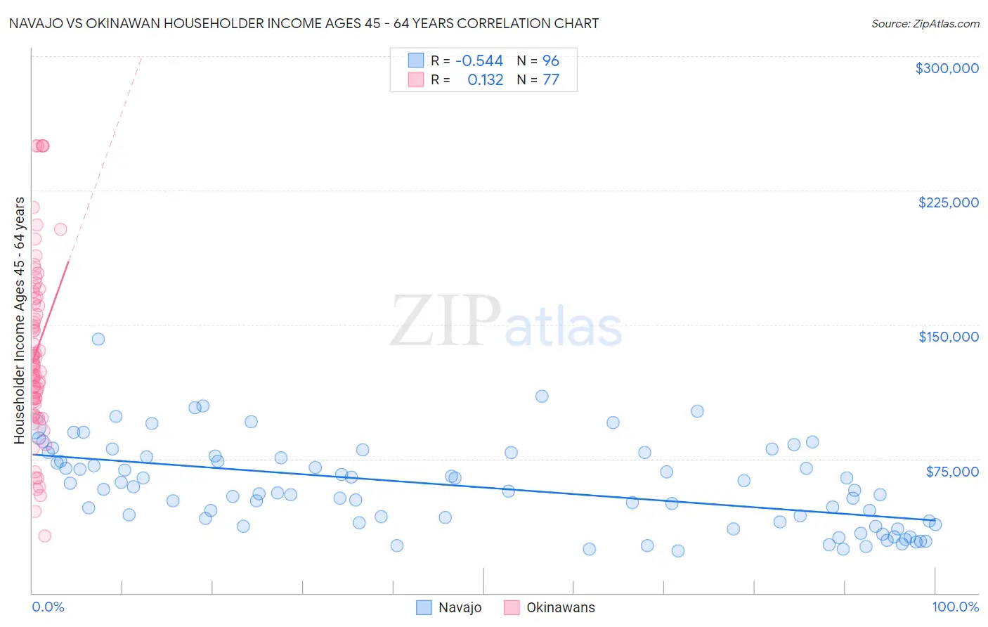Navajo vs Okinawan Householder Income Ages 45 - 64 years