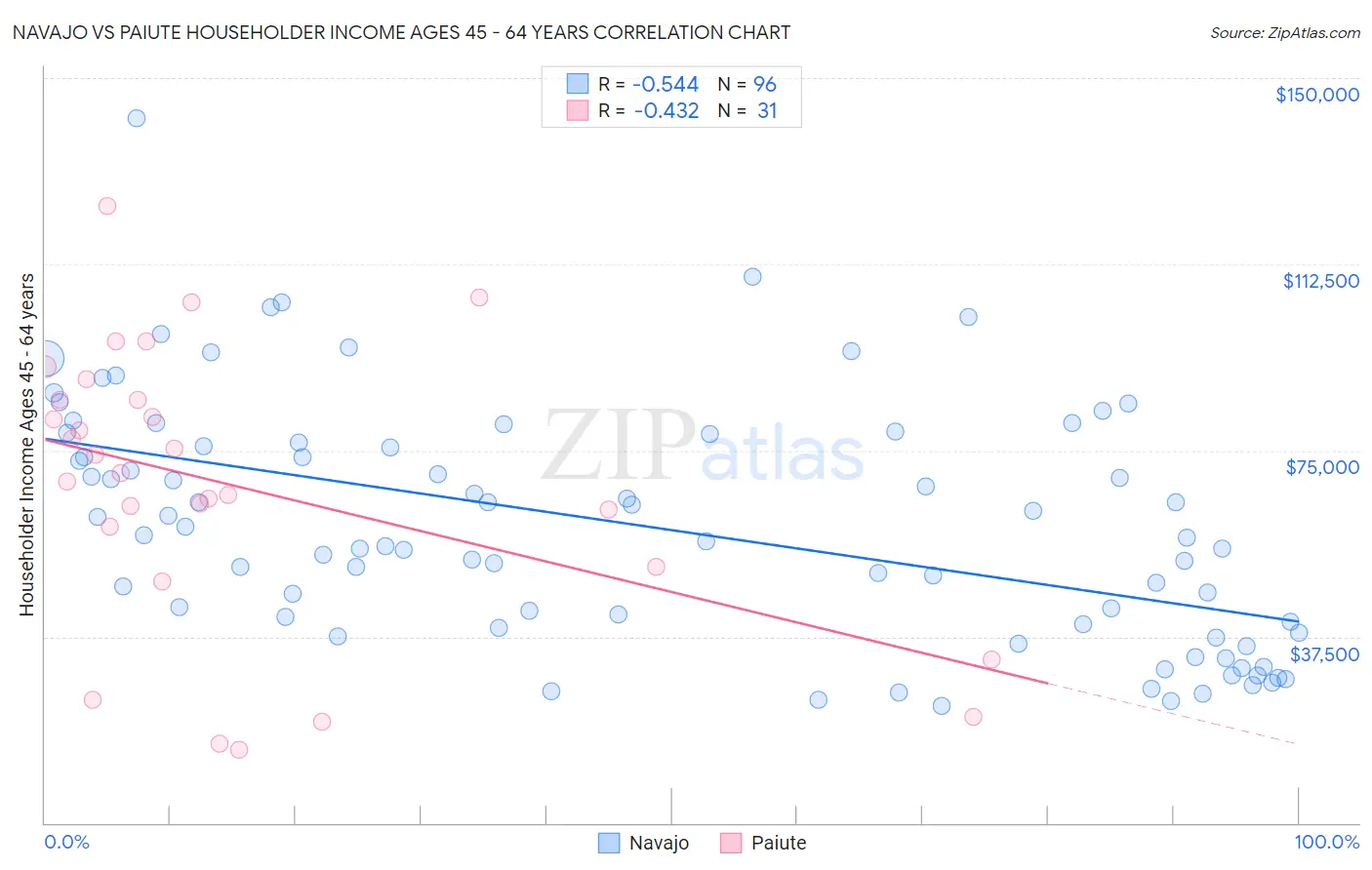 Navajo vs Paiute Householder Income Ages 45 - 64 years