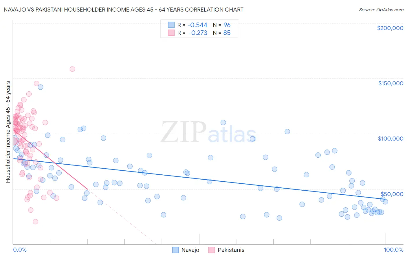 Navajo vs Pakistani Householder Income Ages 45 - 64 years