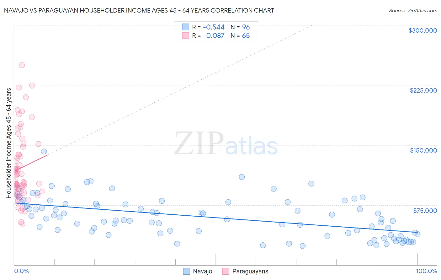 Navajo vs Paraguayan Householder Income Ages 45 - 64 years