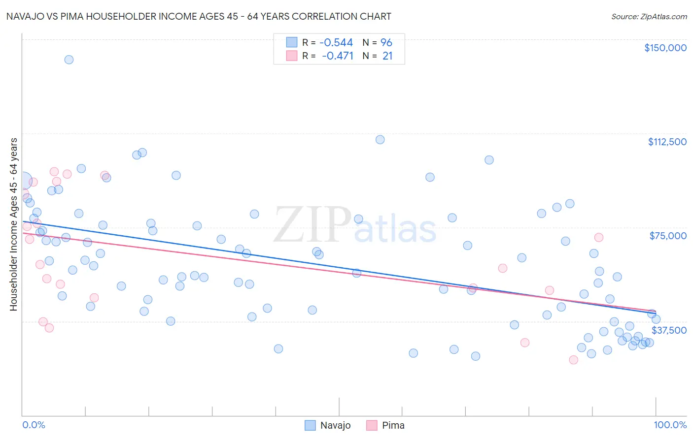 Navajo vs Pima Householder Income Ages 45 - 64 years