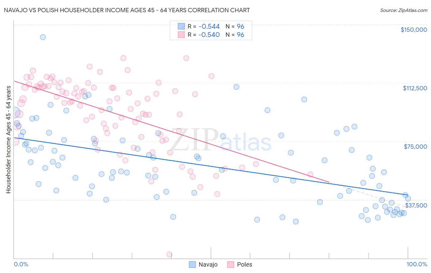 Navajo vs Polish Householder Income Ages 45 - 64 years