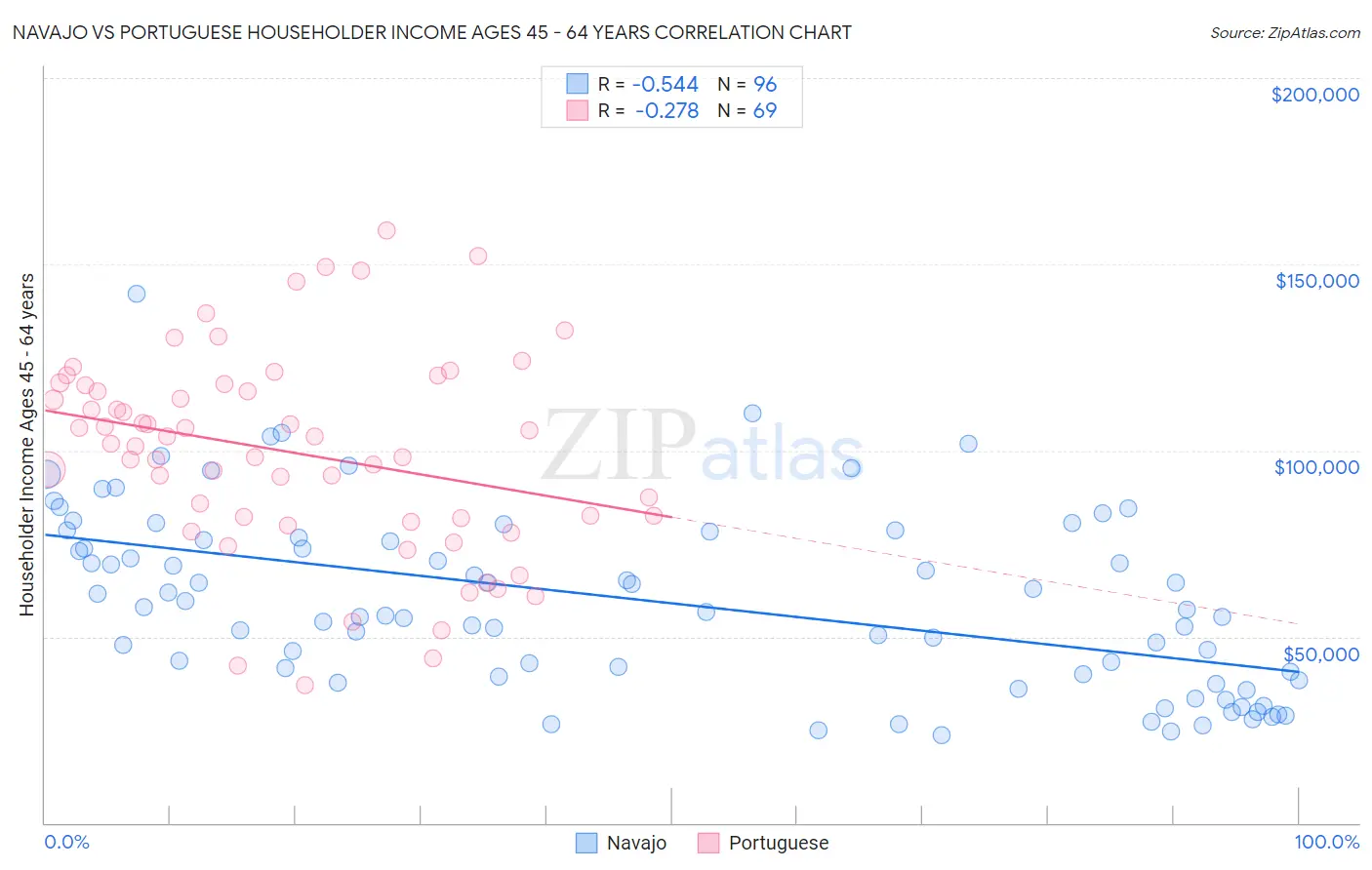 Navajo vs Portuguese Householder Income Ages 45 - 64 years