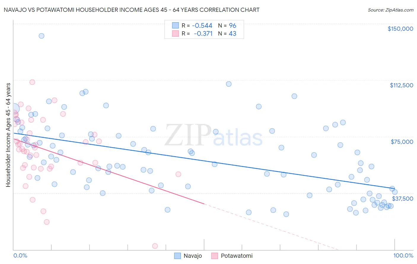 Navajo vs Potawatomi Householder Income Ages 45 - 64 years