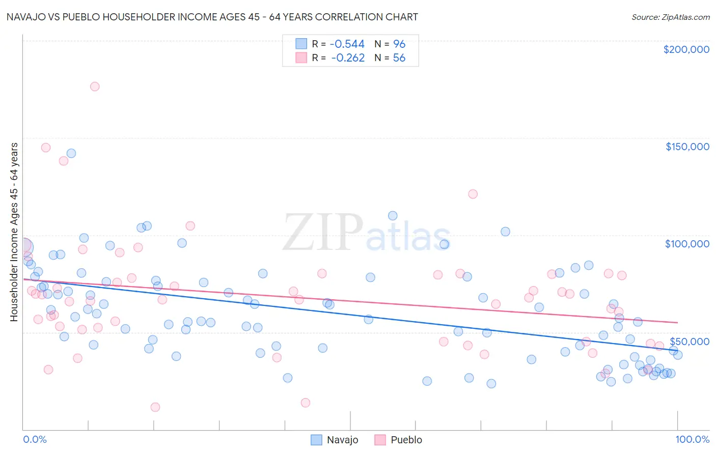 Navajo vs Pueblo Householder Income Ages 45 - 64 years
