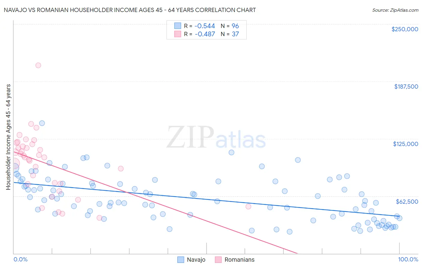 Navajo vs Romanian Householder Income Ages 45 - 64 years