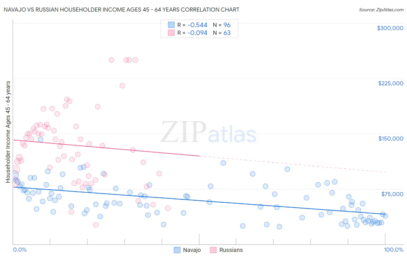 Navajo vs Russian Householder Income Ages 45 - 64 years
