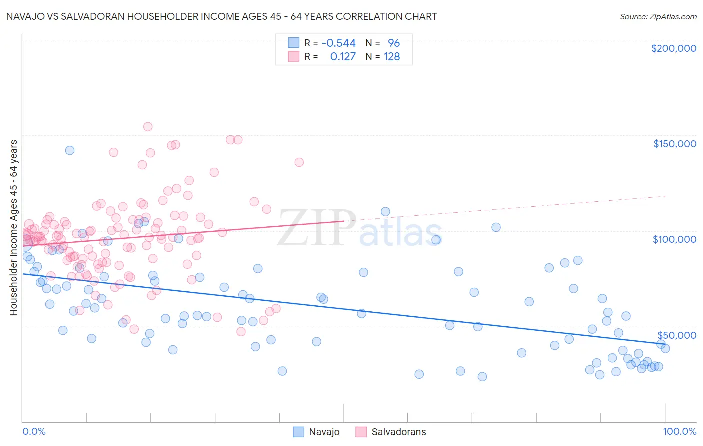 Navajo vs Salvadoran Householder Income Ages 45 - 64 years
