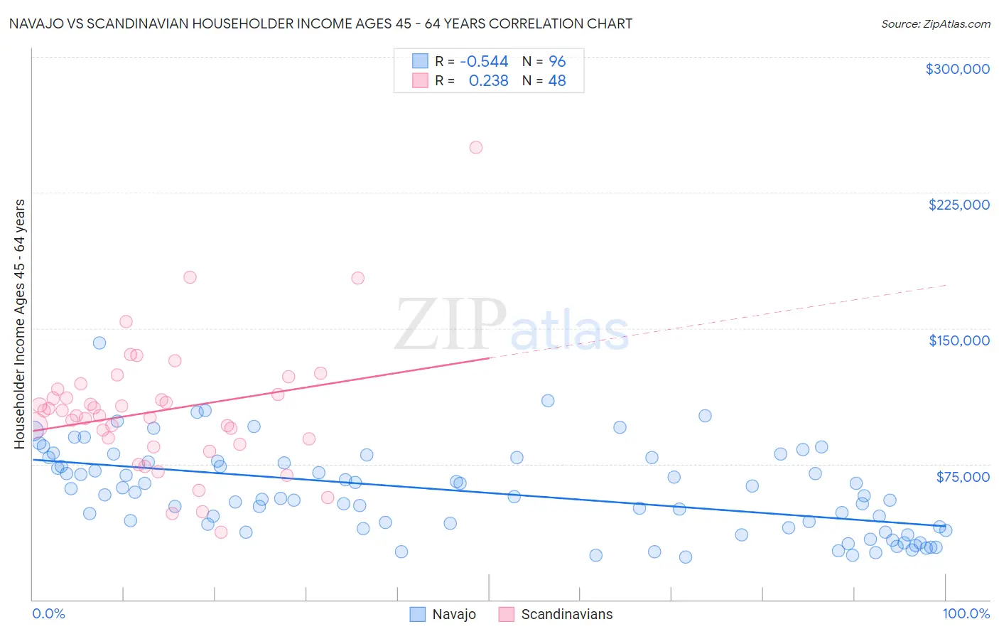 Navajo vs Scandinavian Householder Income Ages 45 - 64 years