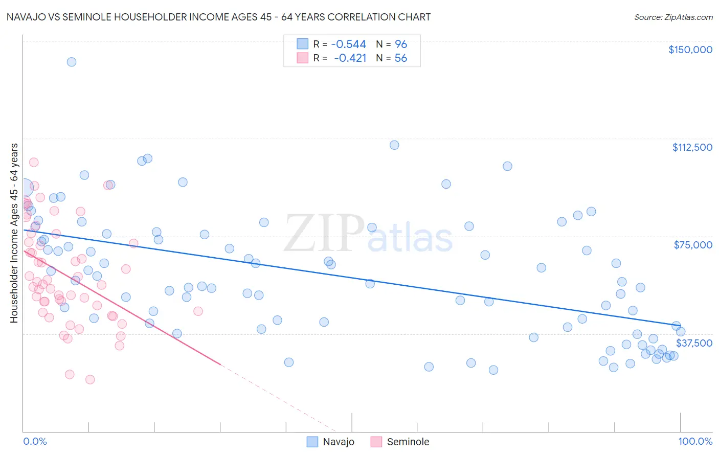 Navajo vs Seminole Householder Income Ages 45 - 64 years