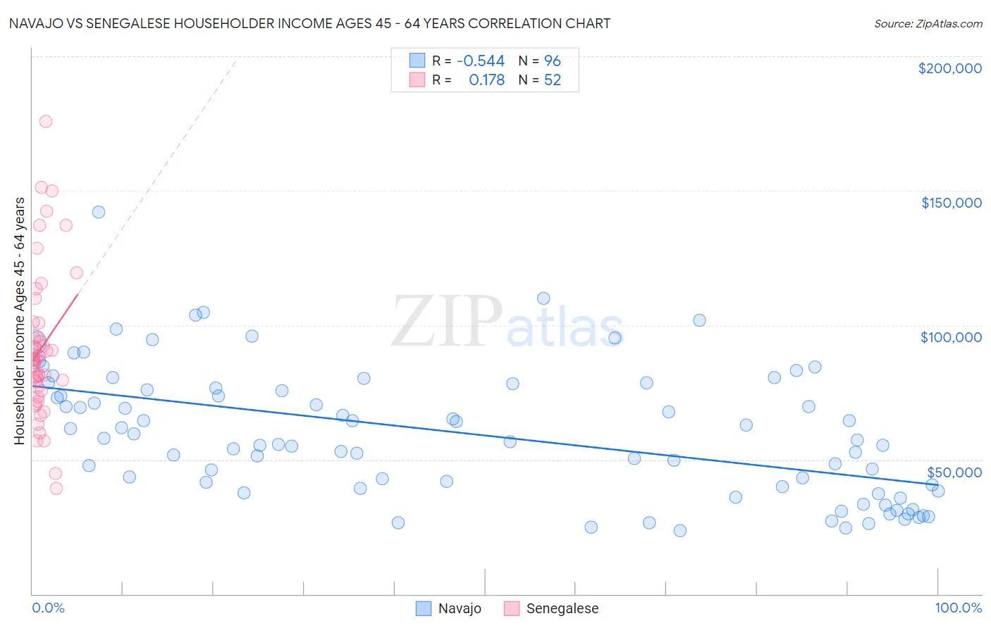 Navajo vs Senegalese Householder Income Ages 45 - 64 years