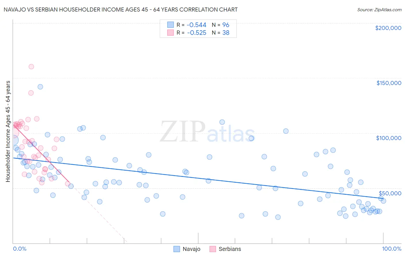 Navajo vs Serbian Householder Income Ages 45 - 64 years