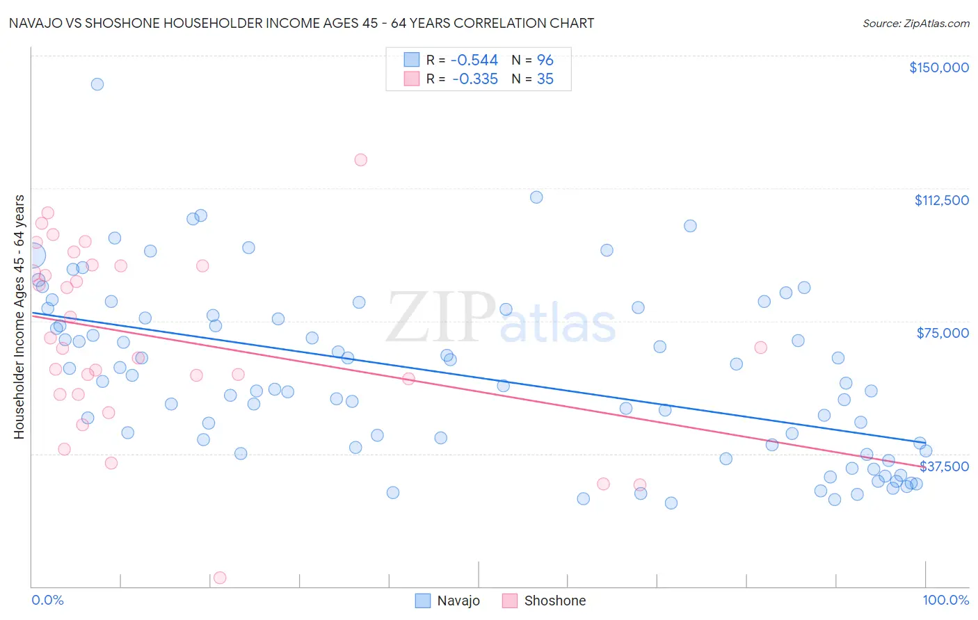 Navajo vs Shoshone Householder Income Ages 45 - 64 years