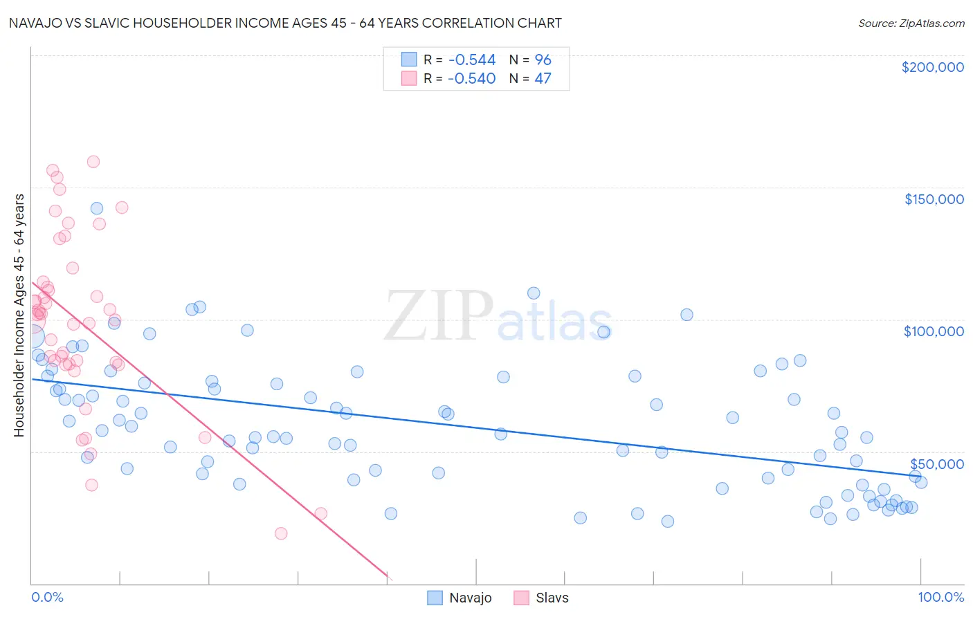 Navajo vs Slavic Householder Income Ages 45 - 64 years