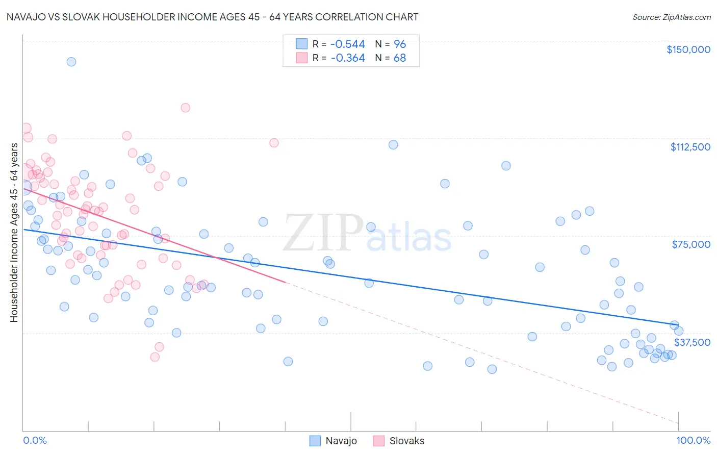 Navajo vs Slovak Householder Income Ages 45 - 64 years