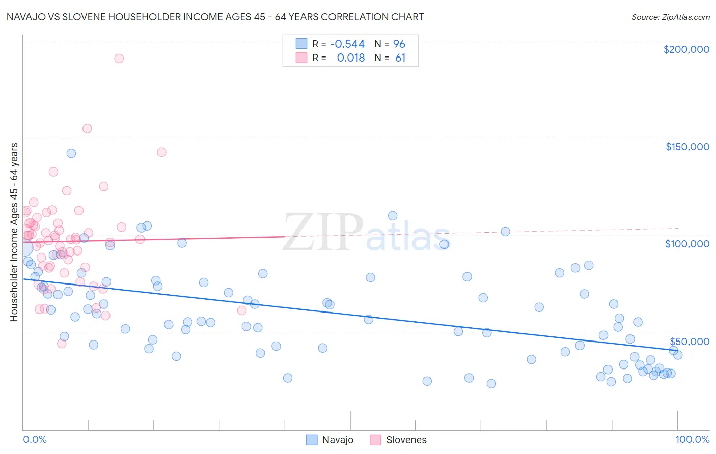 Navajo vs Slovene Householder Income Ages 45 - 64 years
