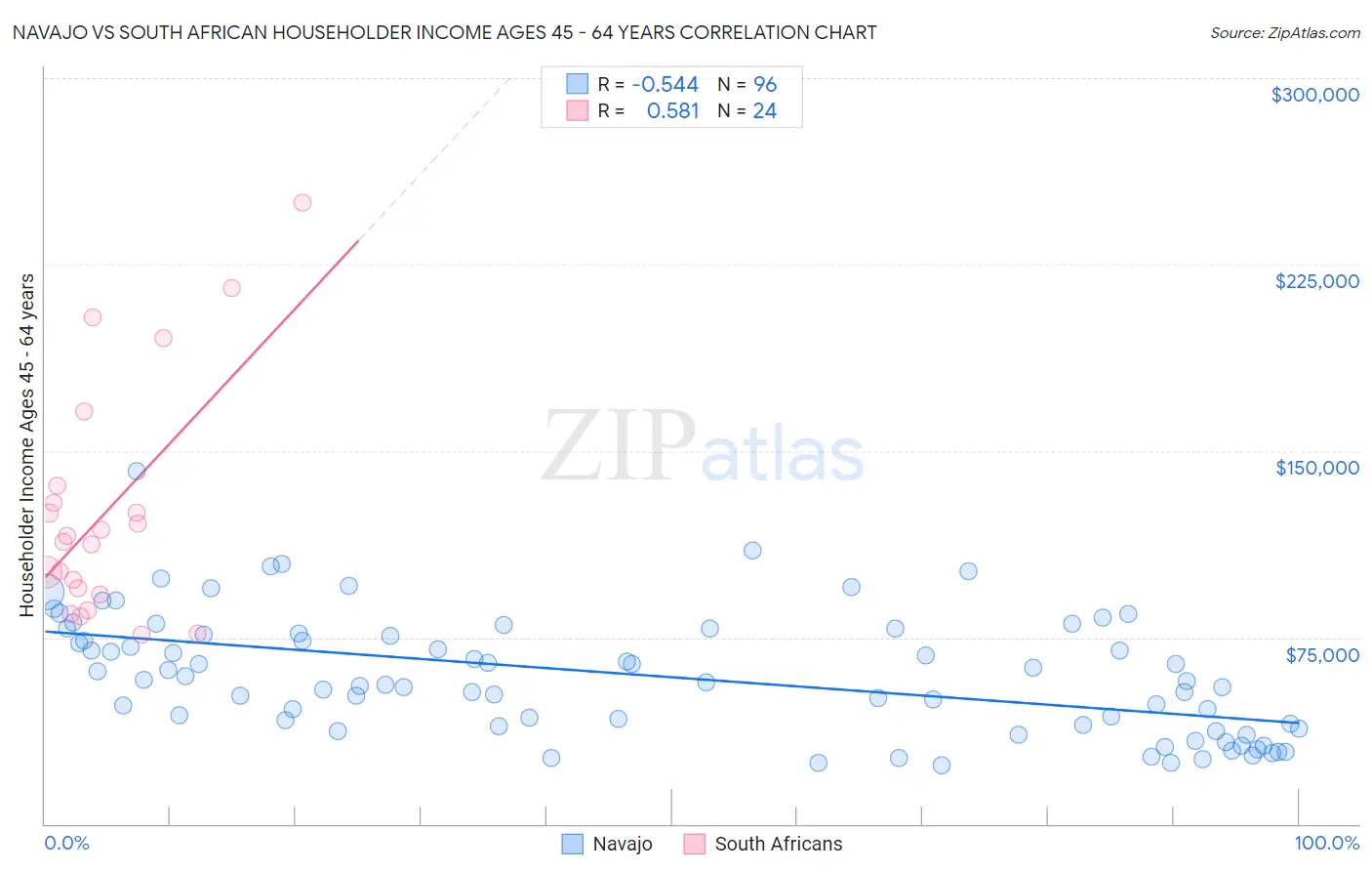 Navajo vs South African Householder Income Ages 45 - 64 years