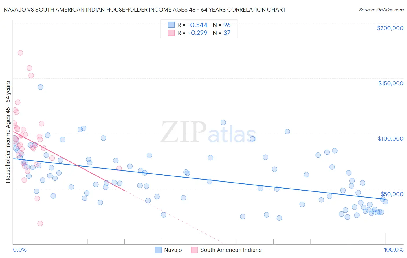 Navajo vs South American Indian Householder Income Ages 45 - 64 years