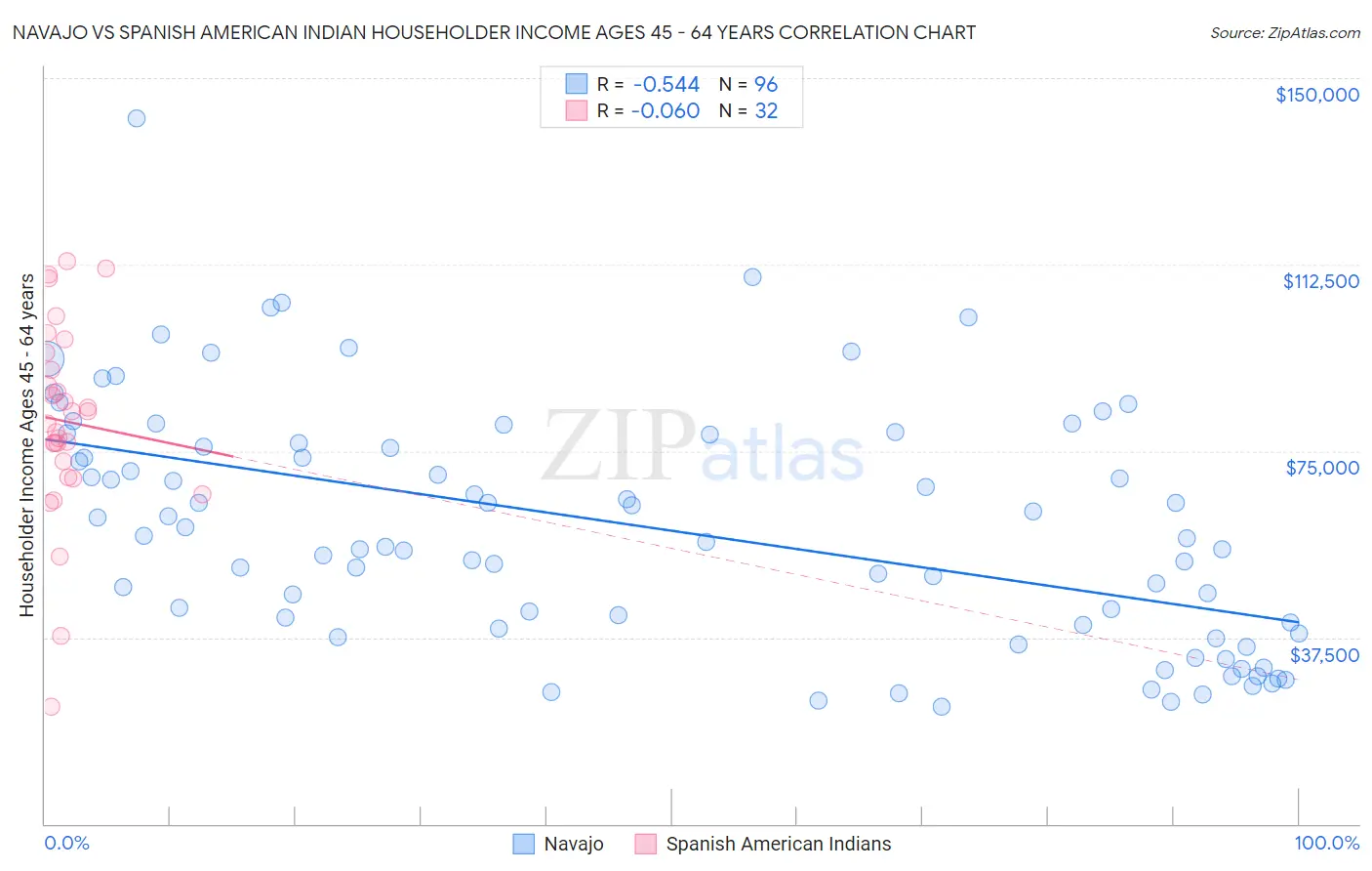 Navajo vs Spanish American Indian Householder Income Ages 45 - 64 years