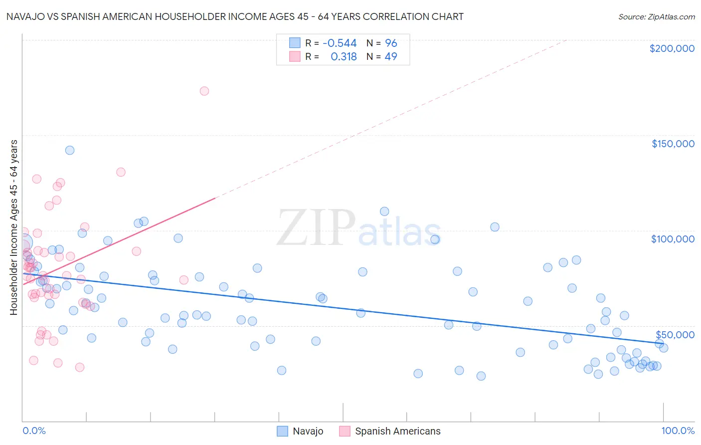 Navajo vs Spanish American Householder Income Ages 45 - 64 years