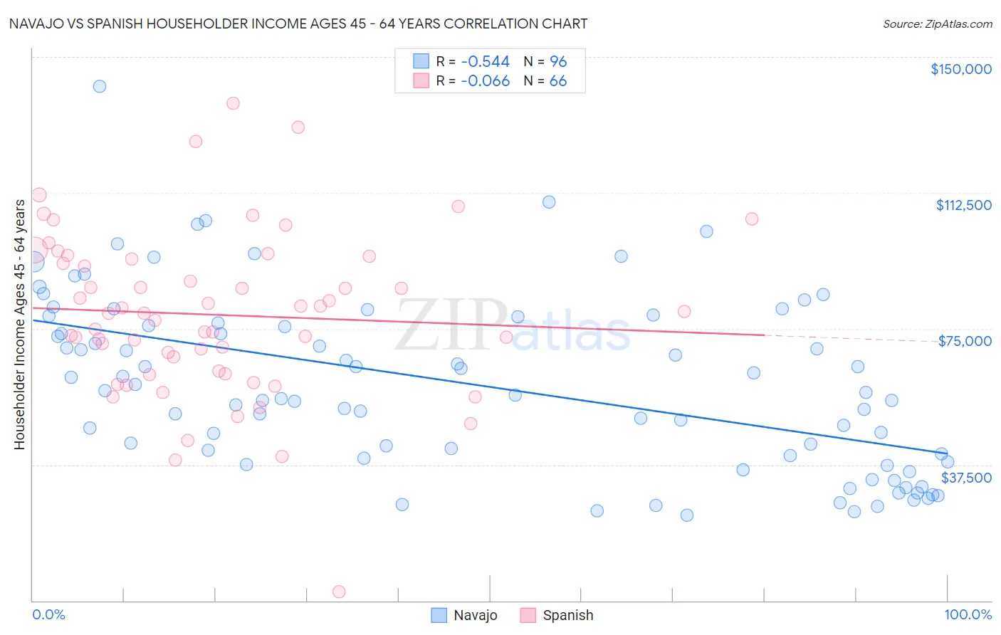 Navajo vs Spanish Householder Income Ages 45 - 64 years