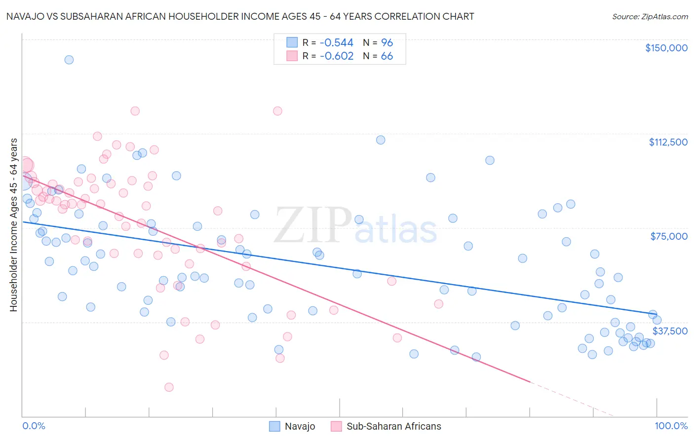 Navajo vs Subsaharan African Householder Income Ages 45 - 64 years